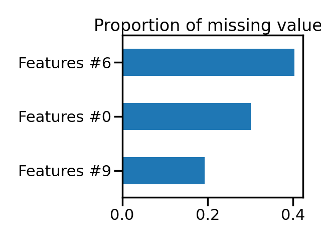 Proportion of missing values