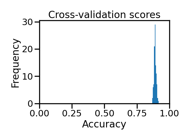 Cross-validation scores