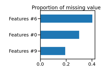 Univariate amputation